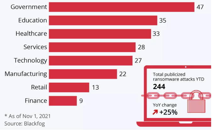 A Statista chart shows top sectors affected by publicized ransomware attacks worldwide