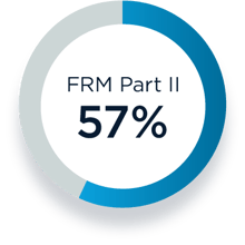 FRM Part 2: 57%