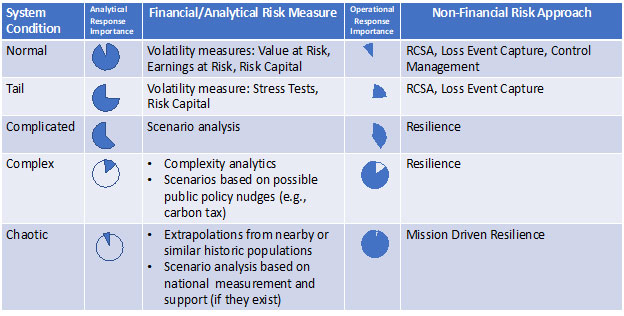 Figure 2: Risk Measurement Approaches for Financial and Non-Financial Risks