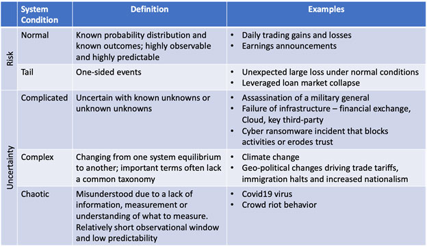Figure 1: System Conditions