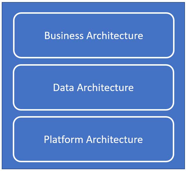 Figure 2: IRM High-Level Architecture