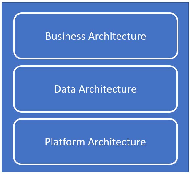 Figure 2: IRM High-Level Architecture