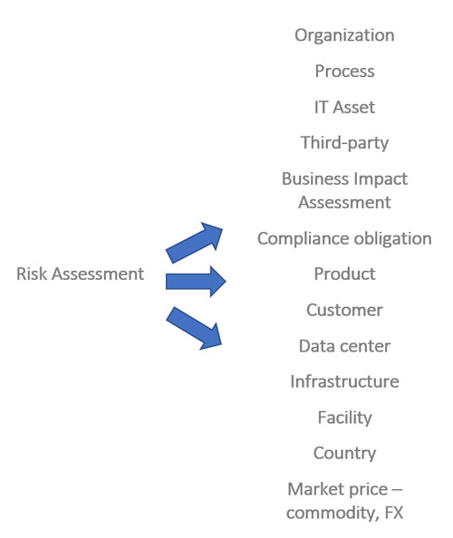 Figure 4: Risk Assessment Types