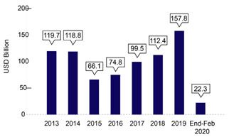 Global Sukuk Issuance to February 2020