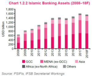Chart 1.2.2 Islamic Banking Assets (2008-18F)