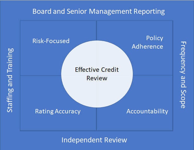 Figure 1: Elements of a Sound Credit Risk Review Framework