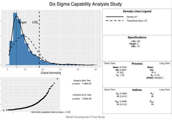 Six Sigma Capability Analysis Study