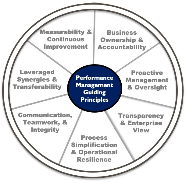 Performance Management Rm How to Use Regulatory Change and ERM to Improve Business Performance ...