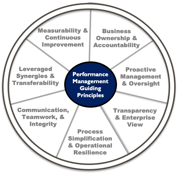 Figure 4: Performance Management Guiding Principles