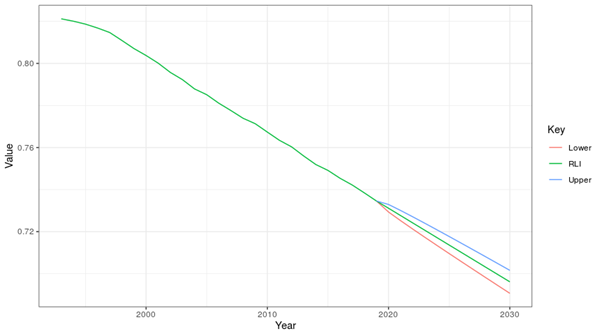 Figure 1: Index of Species Survival (UN SDG Goal 15)