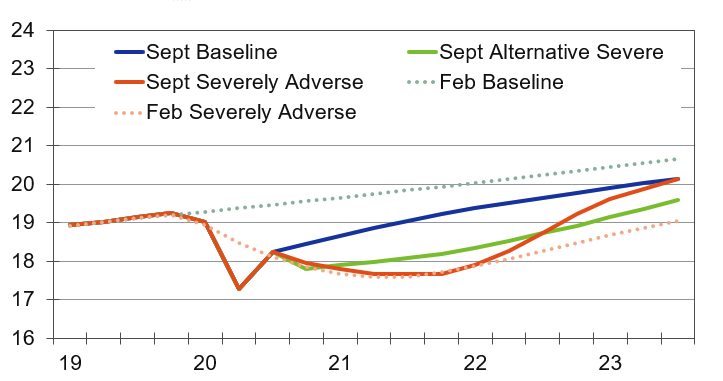 September CCAR More Severe