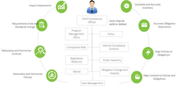 The Role of the Chief Compliance Officer