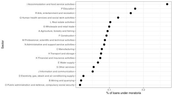 Figure 2: Loan Sectors Most Impacted by Pandemic-Driven Moratoria