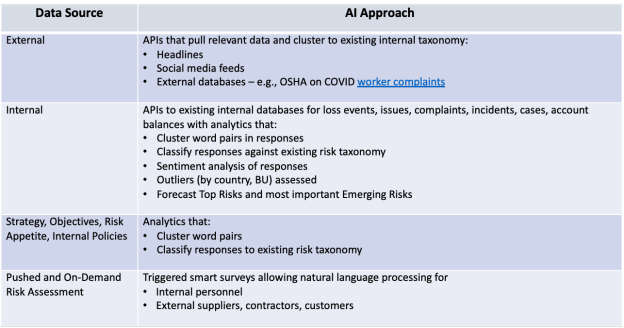 Figure 2: Building the Risk Data Lake