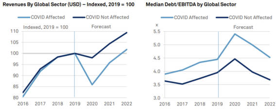 Revenue / Median Debt by Global Sector