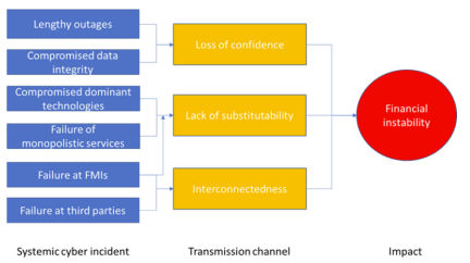 Cybersecurity and financial stability channels, as shown in IMF