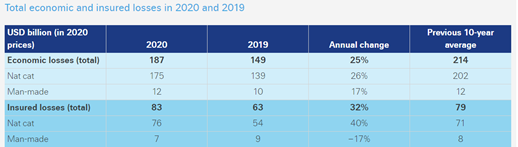 Total economic and insured losses in 2020 and 2019