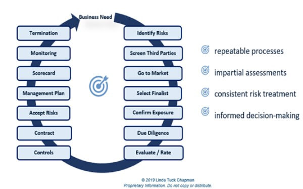 Figure 1: 3PRM Lifecycle Model