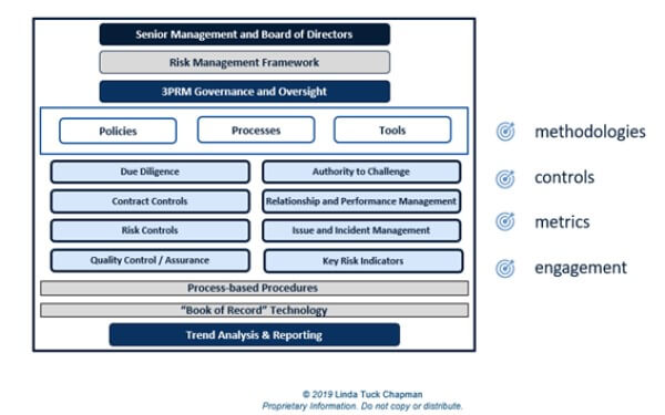 Figure 2: 3PRM Governance Framework