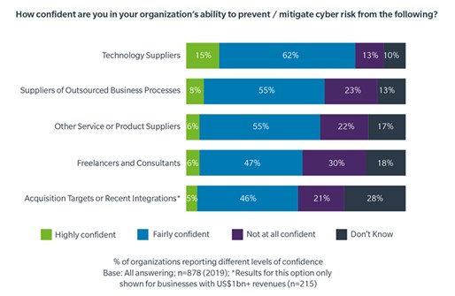 How confident are you in your organization's ability to prevent / mitigate cyber risk from the following?