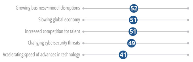 What five trends do you foresee having the greatest effect on your company over the next 12 months?