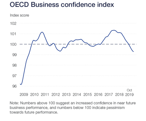 OCED BUsiness confidence index