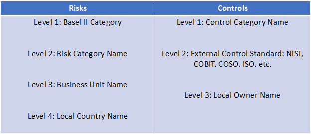 Figure 6: Illustrative, Multi-Level Risk and Control Library Object Approach