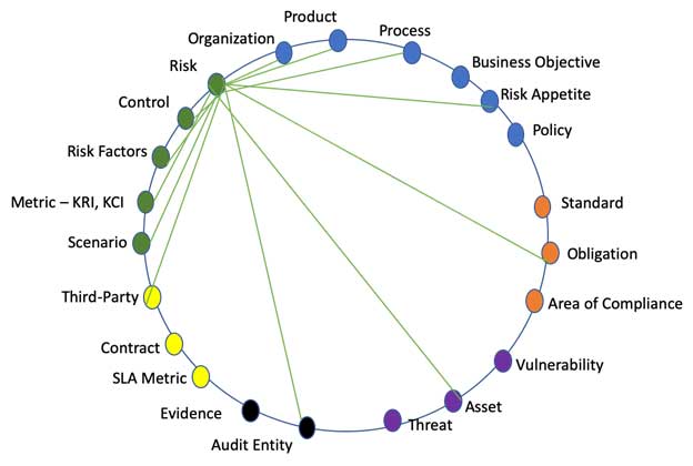 Figure 5: IRM Risk-Data-Object Relationships