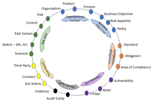 Figure 4: Common Taxonomy of IRM