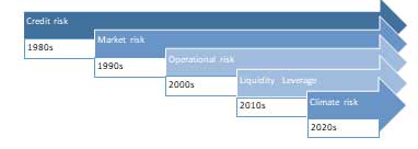 Regulatory Evolution of Financial Risk