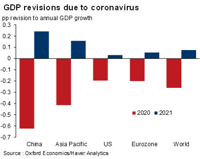 GDP Revisions due to Coronavirus