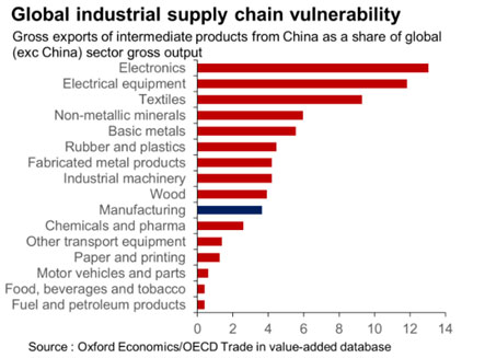 Global industrial supply chain vulneability