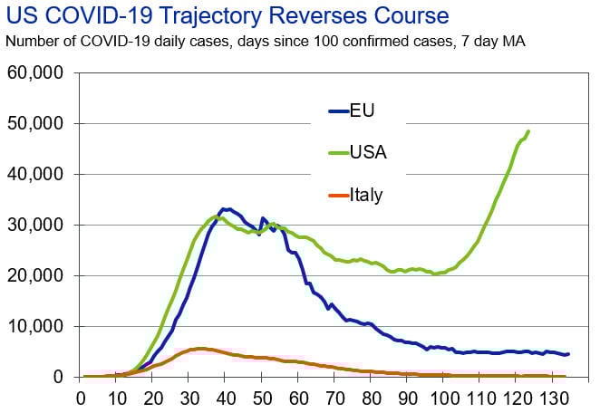 US COVID-19 Trajectory Reverses Course