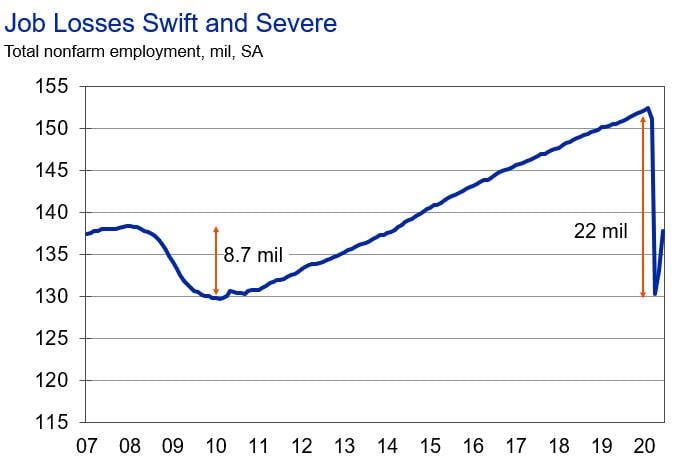 Job Losses Swift and Severe