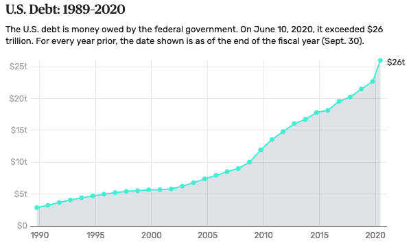 U.S. Debt: 1989 - 2020