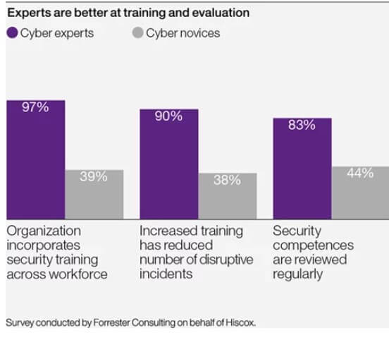 Figure 1: Experts are better at training and evaluation