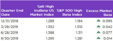 Increased Market Sensitivity of High Beta Portfolios