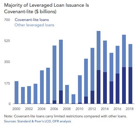 Majority of Leveraged Loan Issuance is Covenant-lite