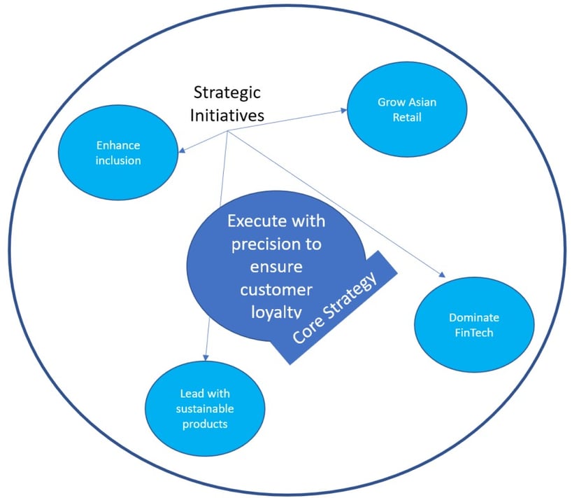 Figure 1 Core and Initiative Components of Business Strategy