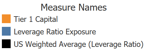 Legend for Leverage Ratio and Component Breakdown