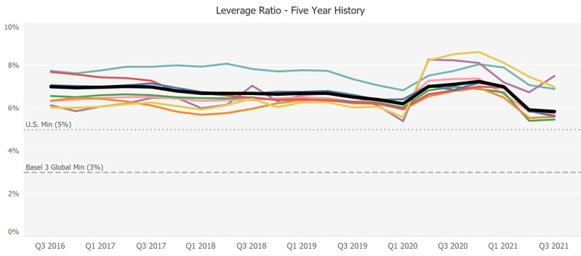 Leverage Ratio - Five Year History