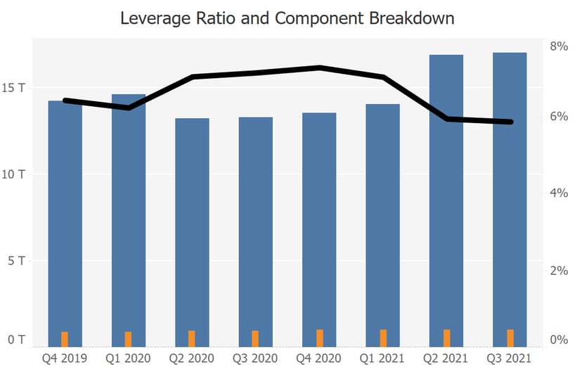 Leverage Ratio and Component Breakdown