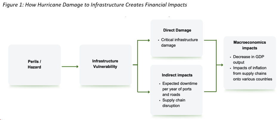 Climate-Related Infrastructure Failure Has Complex and Far-Reaching ...