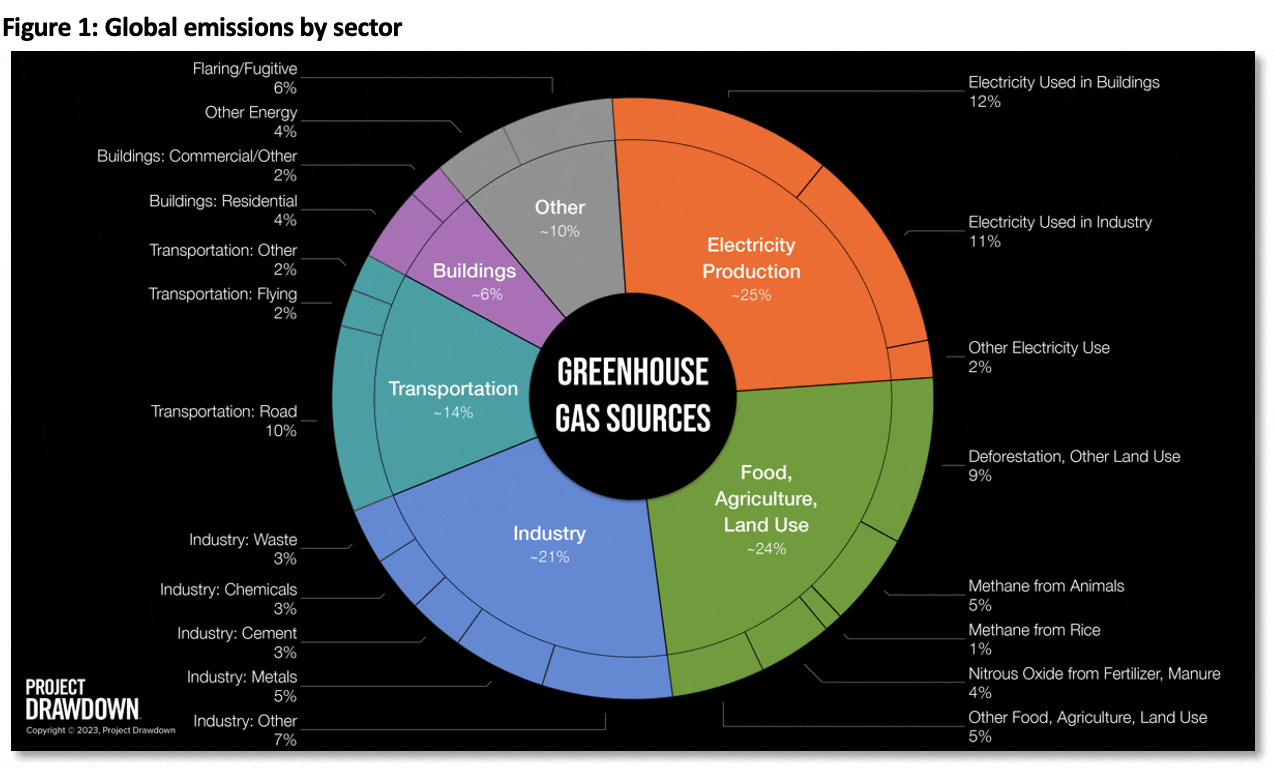 f1-emissions-by-sector