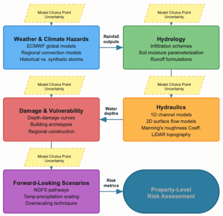 The Complexity Cascade: Why Physical Risk Models Diverge — and What ...