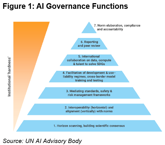 f1-ai-governance-functions
