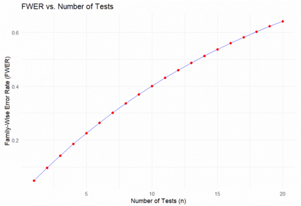 f1-family-wise-error-rate