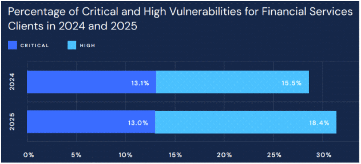 f1-percentage-critical-high-vulnerabilities-260702