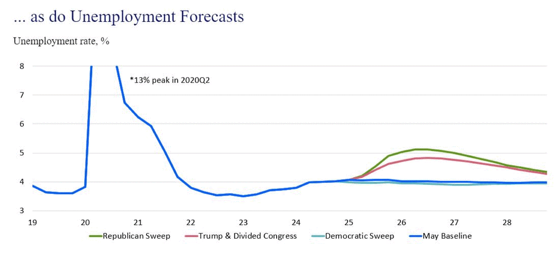 f2-unemployment-forecasts-240906