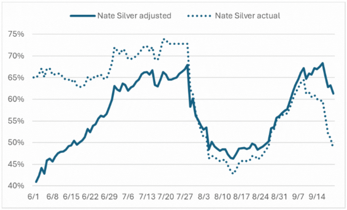 f3-nate-silver-forecast-adjusted-240927